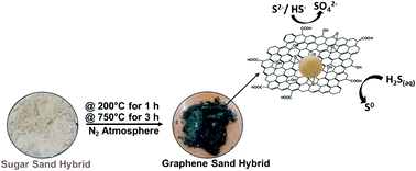 Graphical abstract: Scalable synthesis of an environmentally benign graphene–sand based organic–inorganic hybrid for sulfide removal from aqueous solution: an insight into the mechanism