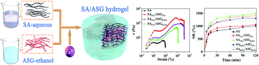 Graphical abstract: Preparation and characterization of Artemisia sphaerocephala gum composite hydrogels: evaluation of rheological and release behaviour