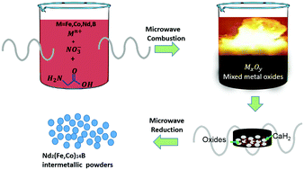 Graphical abstract: Synthesis and reaction mechanism of high (BH)max exchange coupled Nd2(Fe,Co)14B/α-Fe nanoparticles by a novel one-pot microwave technique