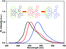 Graphical abstract: Synthesis, photophysical and electroluminescent properties of iridium(iii) complexes with 2-aryl-thiazole and oxadiazol-substituted amide derivative ligands