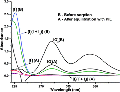 Graphical abstract: Crosslinked poly(1-butyl-3-vinylimidazolium bromide): a super efficient receptor for the removal and storage of iodine from solution and vapour phases