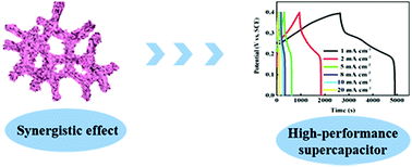 Graphical abstract: Dual role of nickel foam in NiCoAl-LDH ensuring high-performance for asymmetric supercapacitors