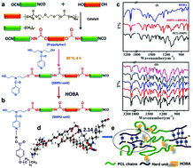 Graphical abstract: Liquid crystalline polyurethane composites based on supramolecular structure with reversible bidirectional shape memory and multi-shape memory effects