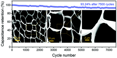 Graphical abstract: One-step synthesis of nitrogen-doped wood derived carbons as advanced electrodes for supercapacitor applications