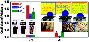 Graphical abstract: Effect of thermal annealing on the physico-chemical and tribological performance of hydrophobic alkylated graphene sheets