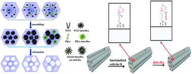 Graphical abstract: Synthesis and characterization of a supported ionic-liquid phase catalyst with a dual-mesoporous structure derived from poly(ionic liquids) and P123