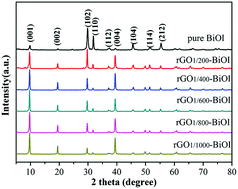 Graphical abstract: Band gap engineering of BiOI via oxygen vacancies induced by graphene for improved photocatalysis