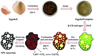 Graphical abstract: Nitrogen-rich hierarchical porous carbon materials with interconnected channels for high stability supercapacitors