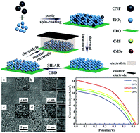Graphical abstract: Carbon nanoparticle template assisted formation of mesoporous TiO2 photoanodes for quantum dot-sensitized solar cells