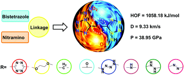 Graphical abstract: Design and properties of a new family of bridged bis(nitraminotetrazoles) as promising energetic materials