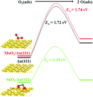 Graphical abstract: What is the effect of Sn and Mo oxides on gold catalysts for selective oxidation of benzyl alcohol?