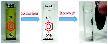 Graphical abstract: Synergistic effect of bimetallic Cu:Ni nanoparticles for the efficient catalytic conversion of 4-nitrophenol