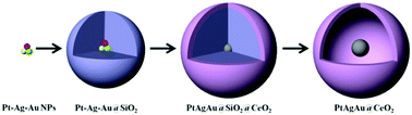 Graphical abstract: A multi-metal PtAgAu@CeO2 core–shell nanocatalyst with improved catalytic performance