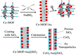 Graphical abstract: MOF-derived CeO2/Au@SiO2 hollow nanotubes and their catalytic activity toward 4-nitrophenol reduction