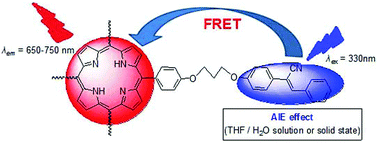 Graphical abstract: A diphenylacrylonitrile conjugated porphyrin with near-infrared emission by AIE–FRET