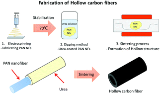 Graphical abstract: Urea-assisted template-less synthesis of heavily nitrogen-doped hollow carbon fibers for the anode material of lithium-ion batteries