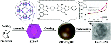 Graphical abstract: Sustainable synthesis of nitrogen-doped porous carbon with improved electrocatalytic performance for hydrogen evolution