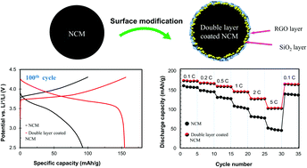 Graphical abstract: Improvement of the electrochemical performance of a nickel rich LiNi0.5Co0.2Mn0.3O2 cathode material by reduced graphene oxide/SiO2 nanoparticle double-layer coating