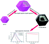 Graphical abstract: Multi-layered zeolitic imidazolate framework based self-templated synthesis of nitrogen-doped hollow porous carbon dodecahedrons as robust substrates for supercapacitors