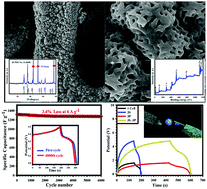 Graphical abstract: Fabrication of cobalt gallium oxide with zinc iron oxide on nickel foam for a high-performance asymmetric supercapacitor