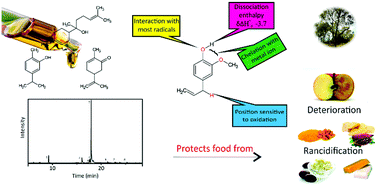 Graphical abstract: Colorimetric, electroanalytical and theoretical evaluation of the antioxidant activity of Syzygium aromaticum L., Origanum vulgare L., Mentha spicata L. and Eremanthus erythropappus M. essential oils, and their major constituents