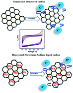 Graphical abstract: Multiscale honeycomb-structured activated carbon obtained from nitrogen-containing mandarin peel: high-performance supercapacitors with significant cycling stability