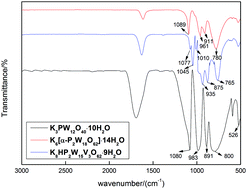 Graphical abstract: Study on the performance and mechanism of aerobic oxidative desulfurization based on a dual-functional material possessing catalytic and adsorptive properties