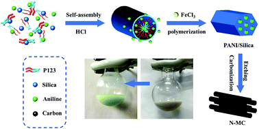 Graphical abstract: Synthesis of nitrogen-doped mesoporous carbon for high-performance supercapacitors