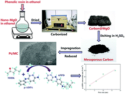 Graphical abstract: Effects of pore structure of MgO-templated mesoporous carbon on its supported Pt catalysts for reductive alkylation of p-aminodiphenylamine with methyl isobutyl ketone