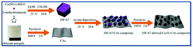 Graphical abstract: ZIF-67 derived Co3O4/carbon aerogel composite for supercapacitor electrodes