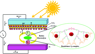 Graphical abstract: Cyclohexadienone core 3,6-di-tert-butylcarbazole decorated triazole bridged dendrimers: synthesis, photophysical and electrochemical properties and application as an additive in dye-sensitized solar cells
