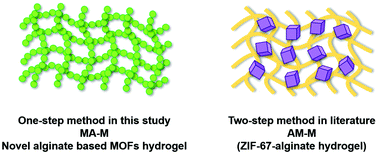 Graphical abstract: Novel one step preparation of a 3D alginate based MOF hydrogel for water treatment