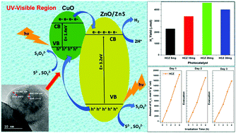Graphical abstract: The facile hydrothermal synthesis of CuO@ZnO heterojunction nanostructures for enhanced photocatalytic hydrogen evolution