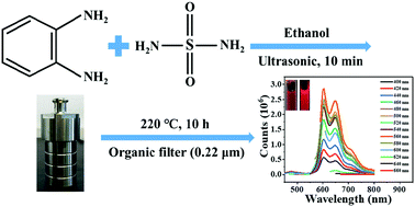 Graphical abstract: Highly fluorescent dual-emission red carbon dots and their applications in optoelectronic devices and water detection