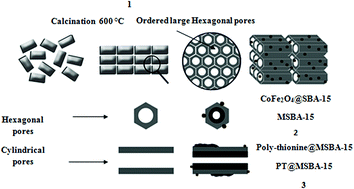 Graphical abstract: Polythionine grafted onto magnetic SBA-15 for the removal of cadmium ions from aqueous solutions: isothermal and kinetic studies