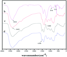 Graphical abstract: Combining mussel and seaweed hydrogel-inspired strategies to design novel ion-imprinted sorbents for ultra-efficient lead removal from water