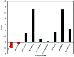 Graphical abstract: A diboronic acid fluorescent sensor for selective recognition of d-ribose via fluorescence quenching