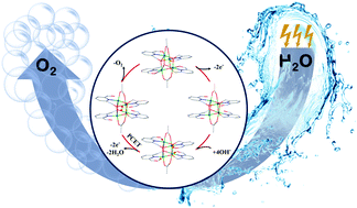 Graphical abstract: Electrocatalytic water oxidation studies of a tetranuclear Cu(ii) complex with cubane-like core Cu4(μ3-O)4