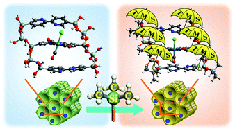 Graphical abstract: Effects of pore surfaces on the electronic states of metal complexes formed on bipyridine periodic mesoporous organosilica