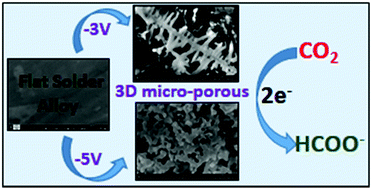 Graphical abstract: Development of self-supported 3D microporous solder alloy electrodes for scalable CO2 electroreduction to formate