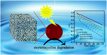 Graphical abstract: Mesoporous TiO2/SiO2/Ag ternary composite aerogels for high photocatalysis