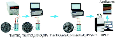 Graphical abstract: A new strategy for electrochemical fabrication of manganese dioxide coatings based on silica nanoparticles deposited on titanium fibers for selective and highly efficient solid-phase microextraction