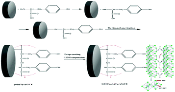 Graphical abstract: Layered double hydroxide nanoparticles embedded in a biopolymer: a novel platform for electroanalytical determination of diazepam