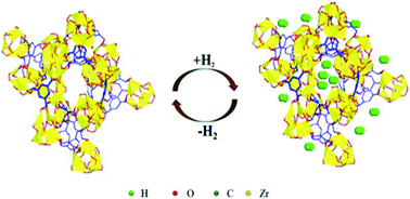 Graphical abstract: Optimized synthesis of Zr(iv) metal organic frameworks (MOFs-808) for efficient hydrogen storage
