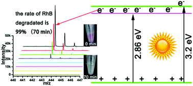 Graphical abstract: Blue Ti3+ self-doped TiO2 nanosheets with rich {001} facets for photocatalytic performance