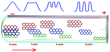 Graphical abstract: Electrophoretic size fractionation of graphene oxide nanosheets