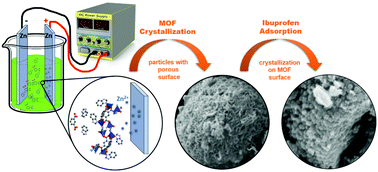 Graphical abstract: Rapid and efficient electrochemical synthesis of a zinc-based nano-MOF for Ibuprofen adsorption