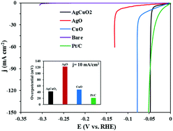 Graphical abstract: AgCuO2 as a novel bifunctional electrocatalyst for overall water splitting in alkaline media