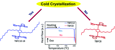 Graphical abstract: Isothermal and non-isothermal cold crystallization of tetrabenzofluorene (TBF) molecules
