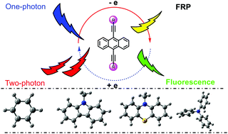 Graphical abstract: Synthesis, one/two-photon optical and electrochemical properties and the photopolymerization-sensitizing effect of anthracene-based dyes: influence of the donor groups